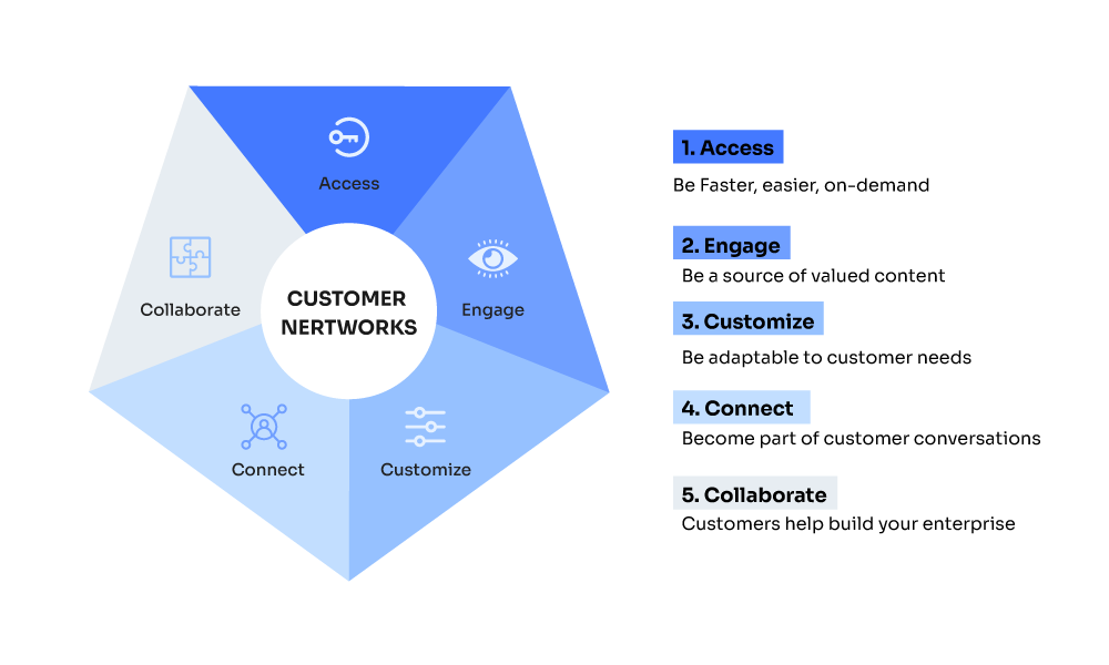Customer Journey: How to Drive Business Growth | Tekhne Agency