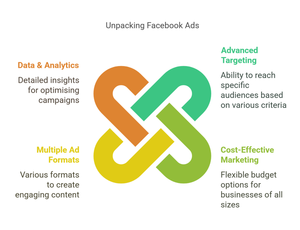 Advantages of facebook ads- are facebook ads worth it?