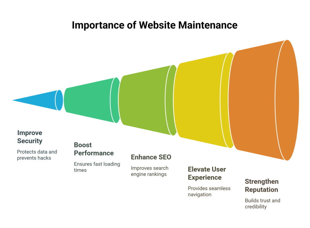 Importance of website maintenance