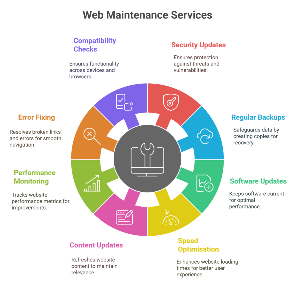 what are web maintenance services